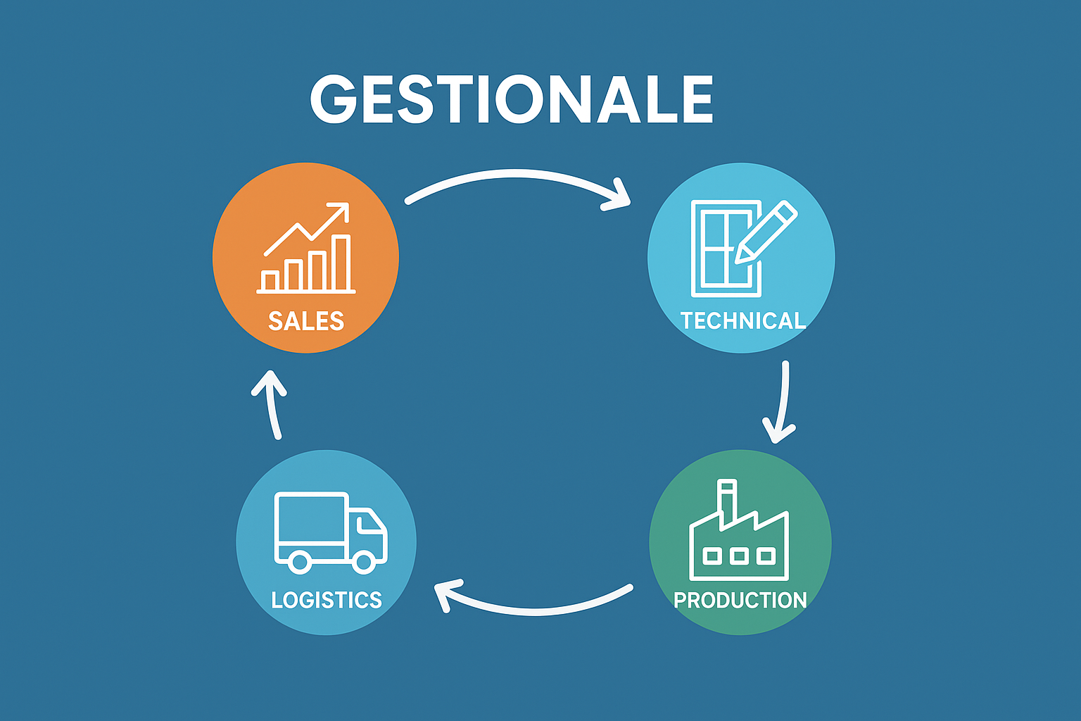 Flusso integrato dei processi aziendali in un gestionale per serramentisti